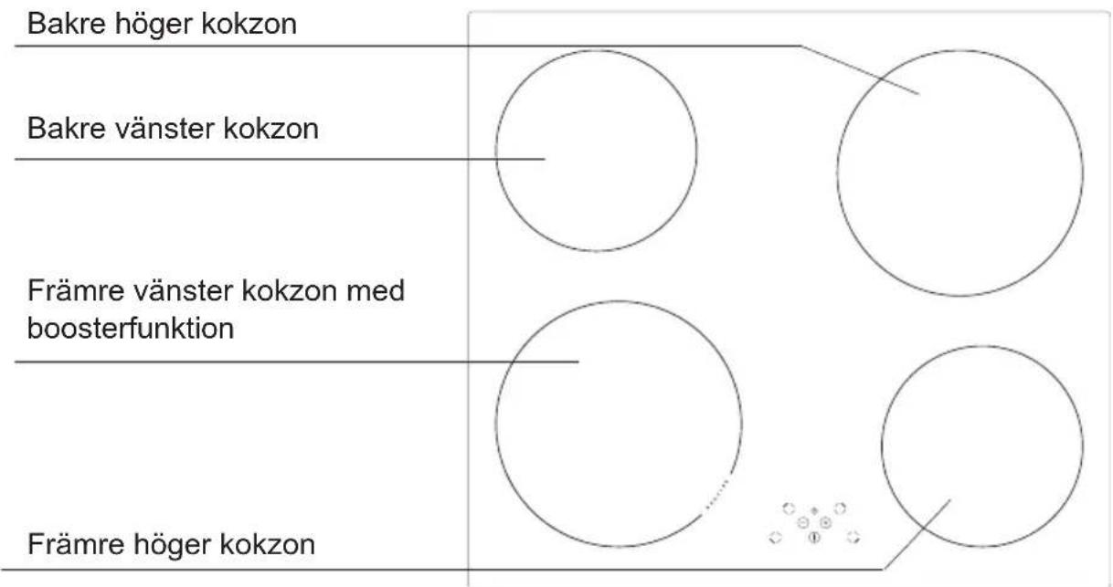 Bakre höger kokzon Bakre vänster kokzon Främre vänster kokzon med boosterfunktion Främre höger kokzon