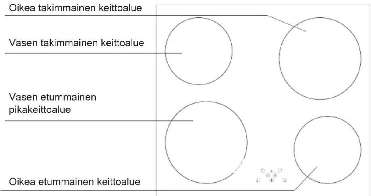 Oikea takimmainen keittoalue Vasen takimmainen keittoalue Vasen etummainen pikakeittoalue Oikea etummainen keittoalue