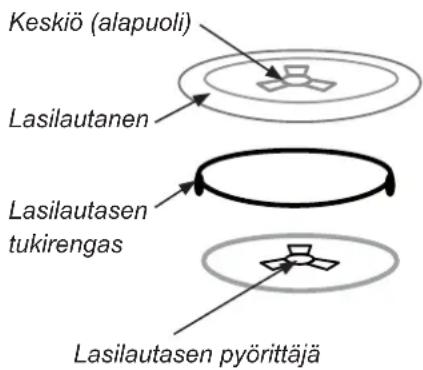 Keskiö (alapuoli) Lasilautanen Lasilautasen tukirengas Lasilautasen pyörittäjä