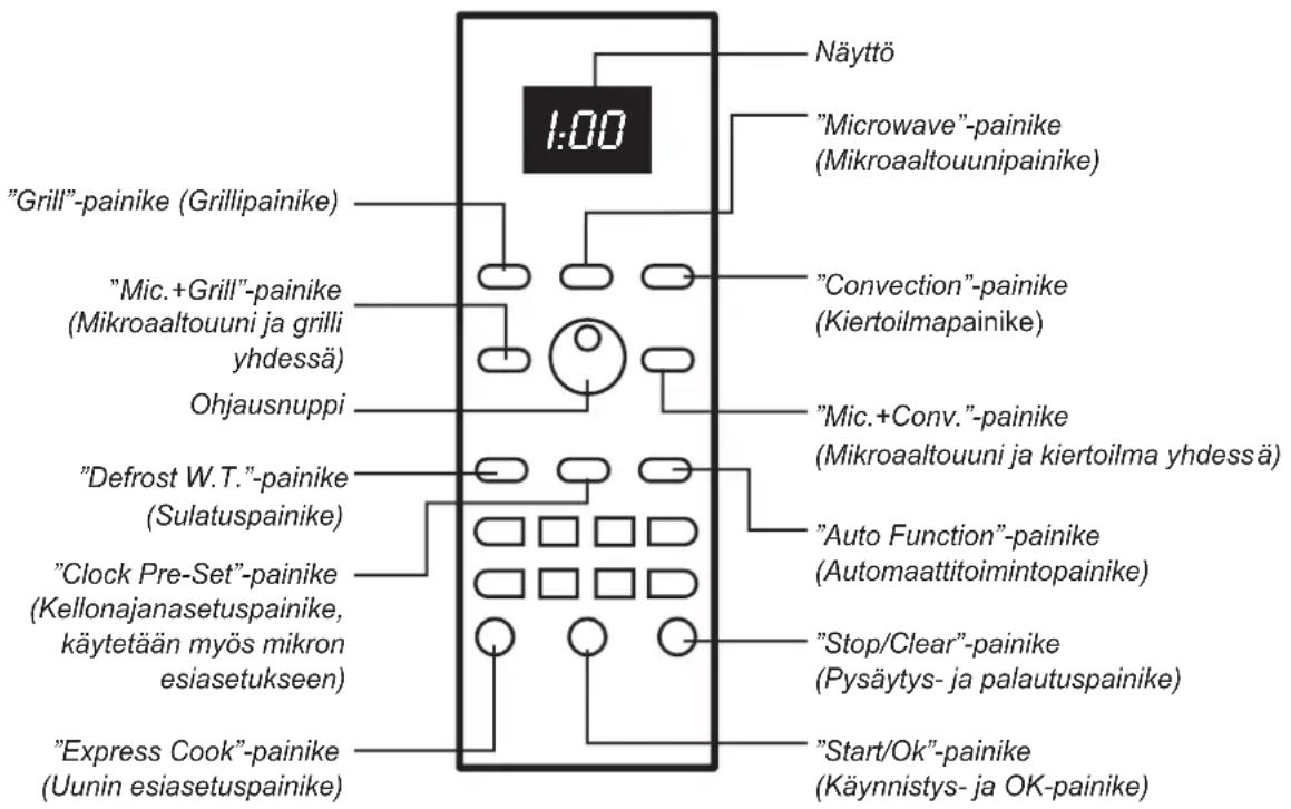 1:00 Näyttö "Microwave"-painike (Mikroaaltouunipainike) "Grill"-painike (Grillipainike) "Mic. + Grill"-painike (Mikroaaltouuni ja grilli yhdessä) Ohjausnuppi "Convection"-painike (Kiertoilmapainike) "Mic. + Conv."-painike (Mikroaaltouuni ja kiertoilma yhdessä) "Defrost W.T."-painike (Sulatuspainike) "Clock Pre-Set"-painike (Kellonajanasetuspainike, käytetään myös mikron esiasetukseen) "Stop/Clear"-painike (Pysäytys- ja palautuspainike) "Express Cook"-painike (Uunin esiasetuspainike)