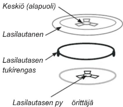 Keskiö (alapuoli) Lasilautanen Lasilautasen tukirengas Lasilautasen py örittäjä