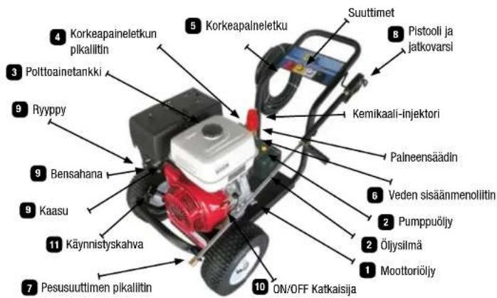 4 Korkeapaineletkun pikallitin 5 Korkeapalneletku Suuttimet 8 Pistooli ja jatkovarsi 3 Polttoainetankki 9 Ryppy Kernikaali-injektori Palneensäädin 6 Veden sisäänmenoliitin 2 Pumppuöljy 9 Bensahana 2 Öllysilmä 9 Kaasu 11 Käynnistyskahva 7 Pesusuuttilmen pikallitin 10 ON/OFF Katkaisija 1 Moottoriöljy