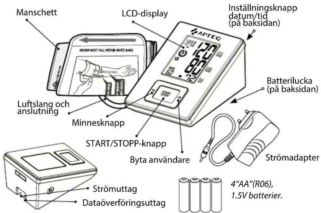Manschett LCD-display Inställningsknapp datum/tid (på baksidan) APTEQ 170 80 72 Batterilucka (på baksidan) Luftslang och anslutning Minnesknapp START/STOPP-knapp Byta användare Strömadapter Strömuttag Dataöverföringsuttag 4"AA"(R06), 1.5V batterier.