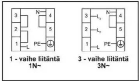 1 - vaihe liitäntä 1N~ 3 2 1 N 4 5 PE 3 2 1 L₃ L₂ L N 4 5 PE 3 - vaihe liitäntä 3N~