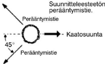 Suunnitteleesteetön peräntymistie. Perääntymistie 45° Perääntymistie Kaatosuunta