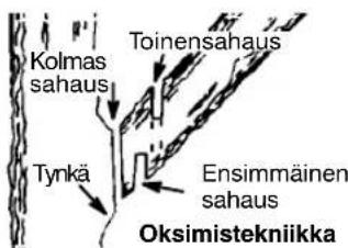 Kolmas sahaus Tynkä Toinensahaus Ensimmäinen sahaus Oksimistekniikka
