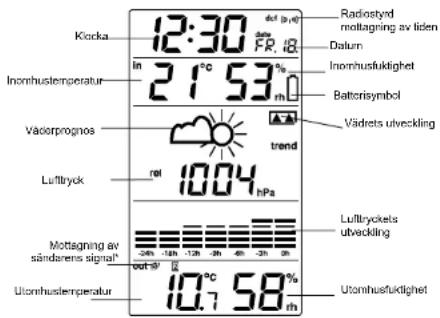 Klocka 12:30 in Inomhusstemperatur 21 °C Vädorprognos rel Lufttryck Mottagning av sändarens signal* Utomhusstemperatur 10.7 °C 10.7 58 det (pvt) dav FR Rt Dulun Inomhusfuktighet Batterisymbol Vädrets utveckling Lufftryckets utveckling Utomhusfuktighet