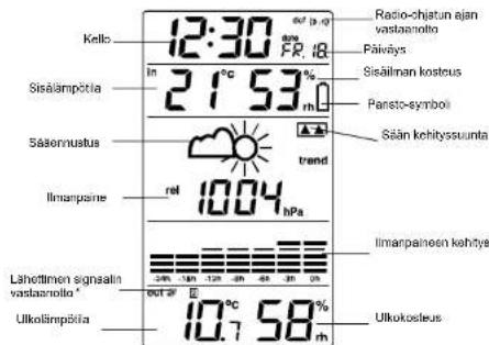 Kello 12:30 in °C Sisälämpöta 21.53 Sässernustus linarpaine rel 1004 hPa Lähötlinen signaatin vadasanollo * 10.7 °C Ullkolämpöta out at 10 °C Radio-chjatun ajan vastaanollo Päiväys Sisälilman kosteus Pansto-symbol Sään kehityssuunta trend linarpaineen kehitys Ulkokosleus