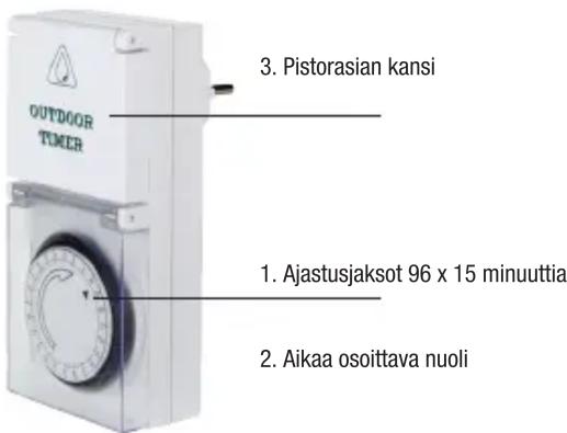 3. Pistorasian kansi 1. Ajastusjaksot 96 x 15 minuuttia 2. Aikaa osoittava nuoli