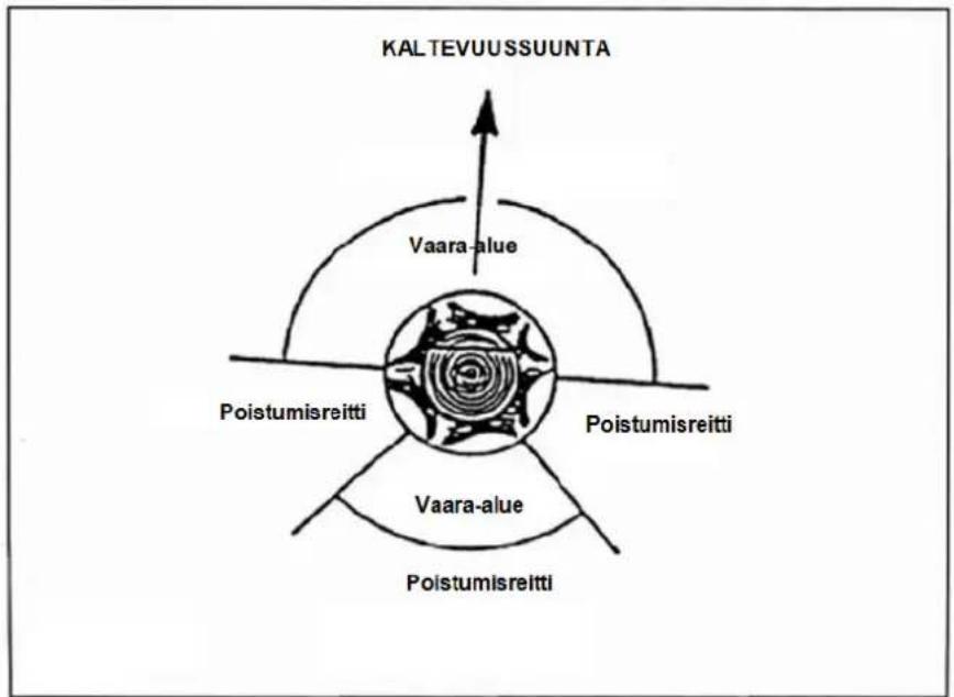 KALTEVUUSSUUNTA Vaara-alue Poistumisreitti Poistumisreitti Vaara-alue Poistumisreitti