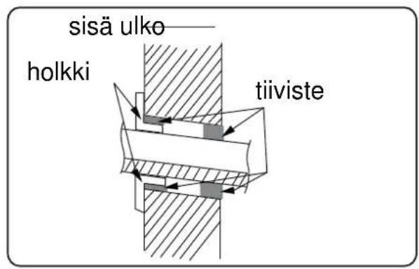sisä ulko holkki tiiviste