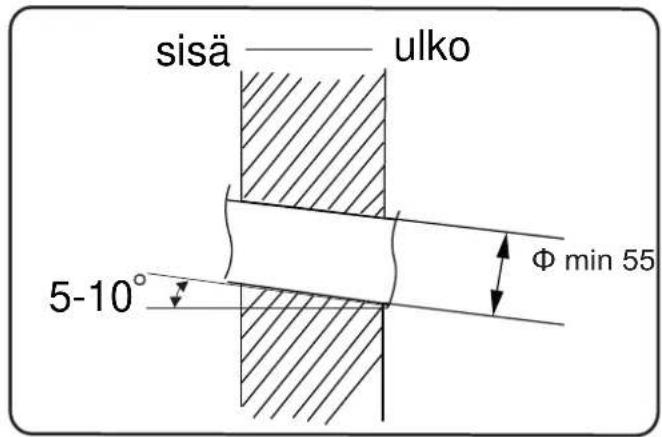 sisä —— ulko 5-10° Φ min 55