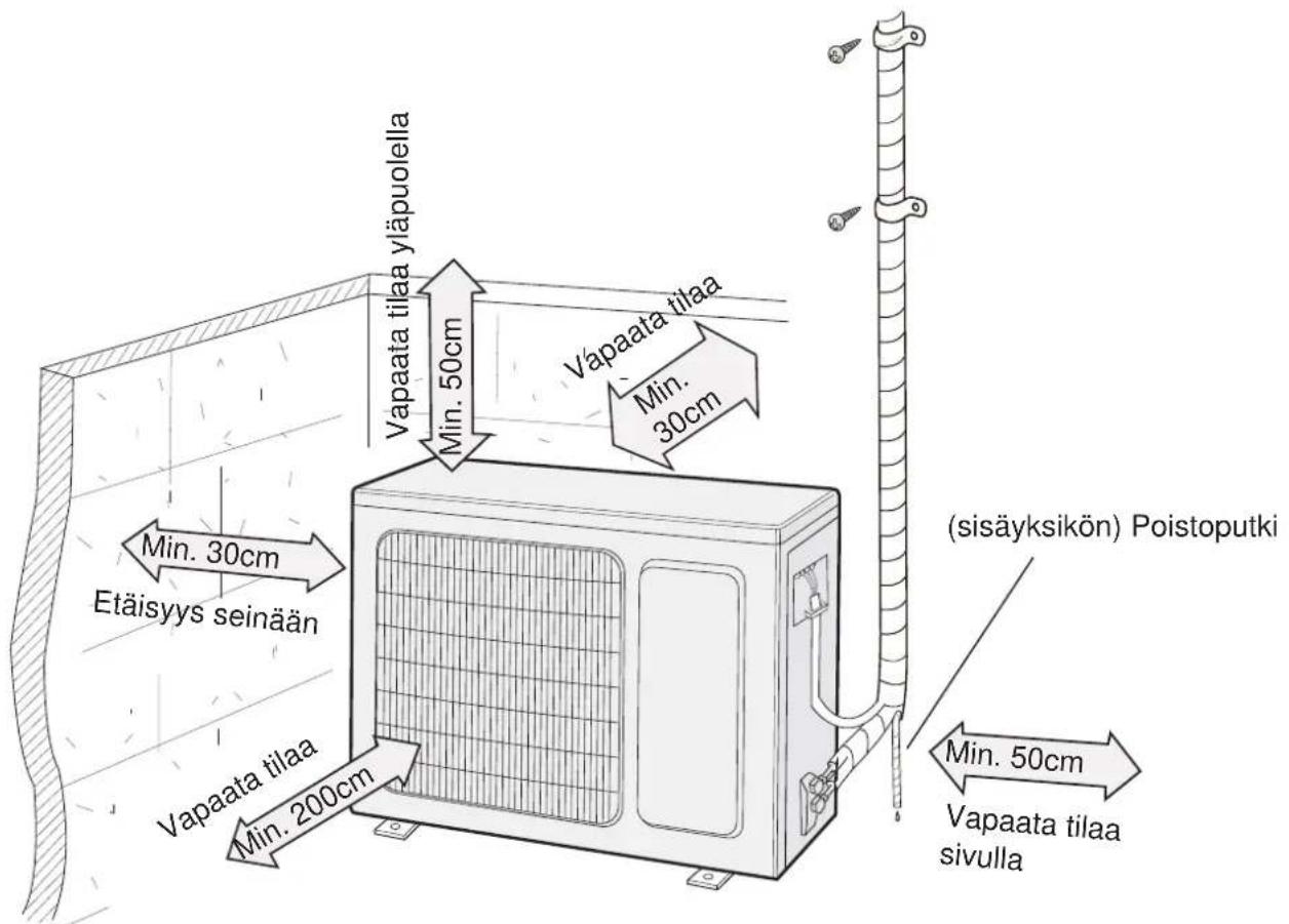 Vapaata tilaa yläpuolella Min. 50cm Vapaata tilaa Min. 30cm Etäisyys seinään Min. 30cm Vapaata tilaa Min. 200cm (sisäyksikön) Poistoputki Min. 50cm Vapaata tilaa sivulla