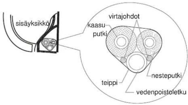 sisäyksikkö kaasu putki virtajohdot teippi nesteputki vedenpoistoletku