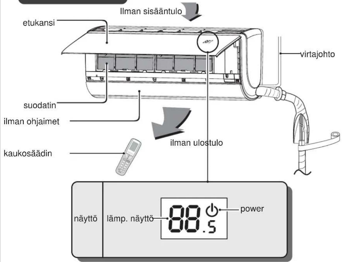 ilman sisääntulo etukansi suodatin ilman ohjaimet kaukosäädin ilman ulostulo virtajohto näyttö lämp. näyttö 88.5 power