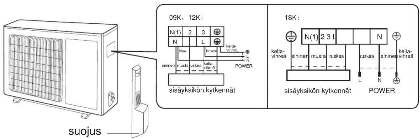 09K、12K: N(1) 2 3 N L blue brown kelta- vihreå L N sininen musta tuskea kelta- vihreå POWER sisäyksikön kytkennät sisäyksikön kytkennät 18K: N(1) 2 3 L N kelta- vihreå sininer musta ruskea ruskea sininer kelta- vihreå L N POWER sisäyksikön kytkennät POWER suojus