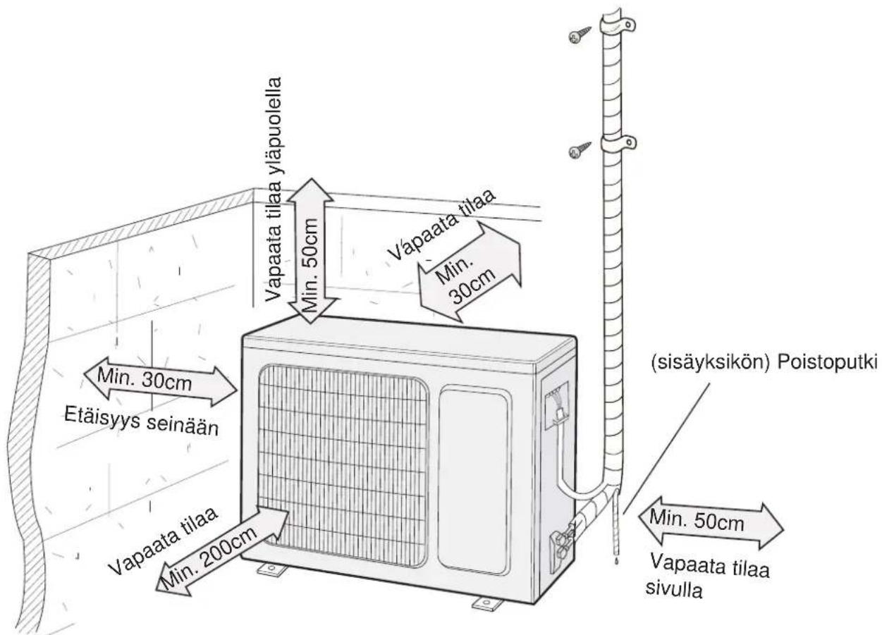 Vapaata tilaa yläpuolella Min. 50cm Vapaata tilaa Min. 30cm Etäisyys seinään Min. 30cm Vapaata tilaa Min. 200cm (sisäyksikön) Poistoputki Min. 50cm Vapaata tilaa sivulla