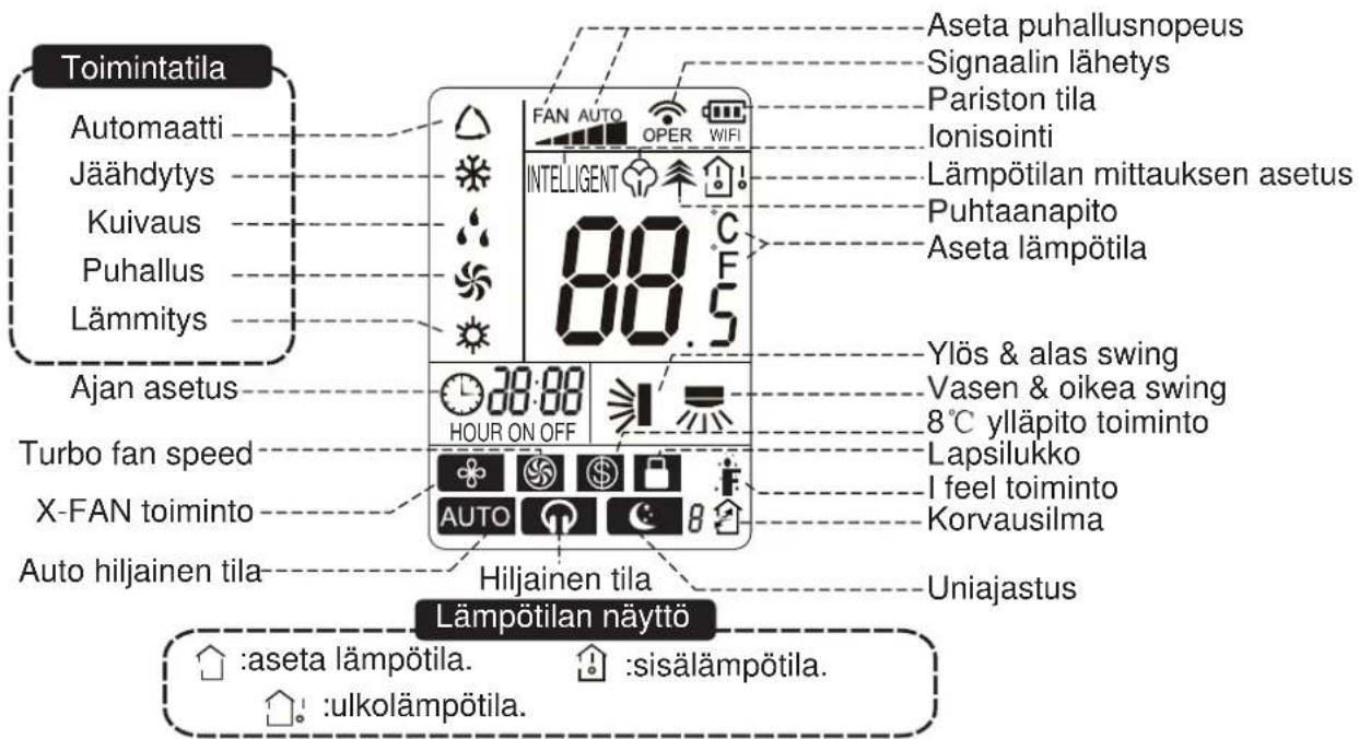 Toimintatila Automaatti Jäähdytys Kuivaus Puhallus Lämmitys Ajan asetus Turbo fan speed X-FAN toiminto Auto hiljainen tila FAN AUTO OPER WIFI INTELLIGENT 88.5 °C HOUR ON OFF Aseta puhallusnopeus Signaalin lähetys Pariston tila Ionisointi Lämpötilan mittauksen asetus Puhtaanapito Aseta lämpötila Ylös & alas swing Vasen & oikea swing 8°C ylläpito toiminto Lapsilukko I feel toiminto Korvausilma Uniajastus Hiljainen tila Lämpötilan näyttö :aseta lämpötila. :sisälämpötila. :ulkolämpötila.
