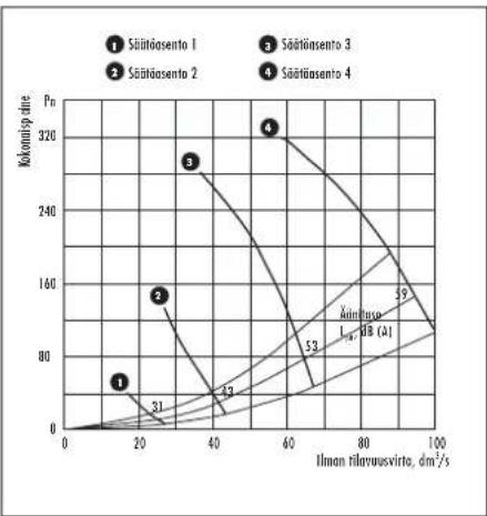 Vallox X-Line TTX - Suoritusarvot - 1