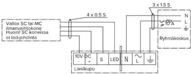 Vallox SC tai MC ilmanvaihtokone Huom! SC-koneissa ei led-johdinta 4 x 0.5 S 3 x 1.5 S N L 10 A Ryhmäkeskus 10V DC S LED N L Liesikupu