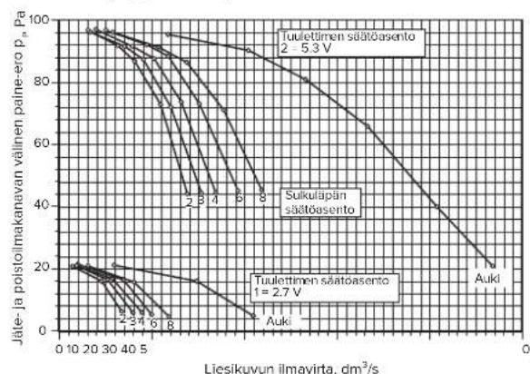 Vallox Capto TTC - Tehostusilmanvaihto - 2