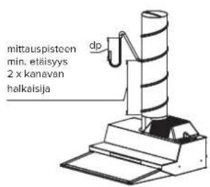 mittauspisteen min. etäisyys 2 x kanavan halkaisija