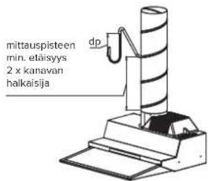 mittauspisteen min. etäisys 2 x kanavan halkaisija