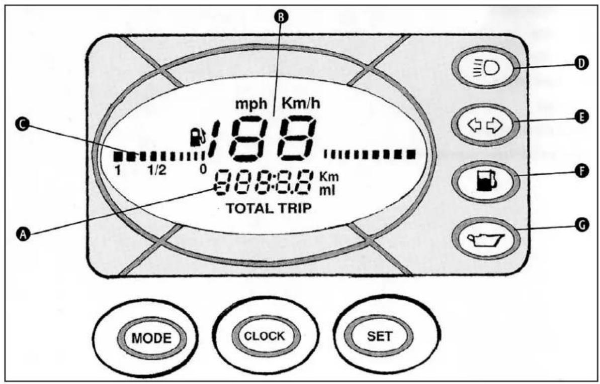 mph Km/h 1 1/2 0 900:0.0 Km ml TOTAL TRIP A B C D E F G MODE CLOCK SET