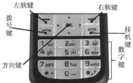 左软键 拨号键 方向键 右软键 1 a.o 2 abc 3 def 4 ghi 5 jkl 6 mho 7 pqs 8 tuv 9 wxyz 水+ 0- #z*