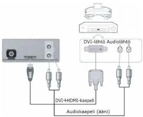 DVI-Iähtö Audiolähtö DVI→HDMI-kaapeli Audiokaapeli (ääni)