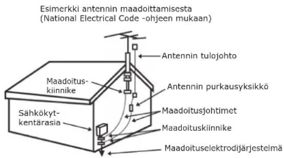 Esimerkki antennin maadoittamisesta (National Electrical Code -ohjeen mukaan) Antennin tulojhto Maadoituskiinnike Antennin purkausyksikkö Maadoitusjohtimet Sähkökytkentärasia Maadoituskiinnike Maadoituselektrodijärjestelmä