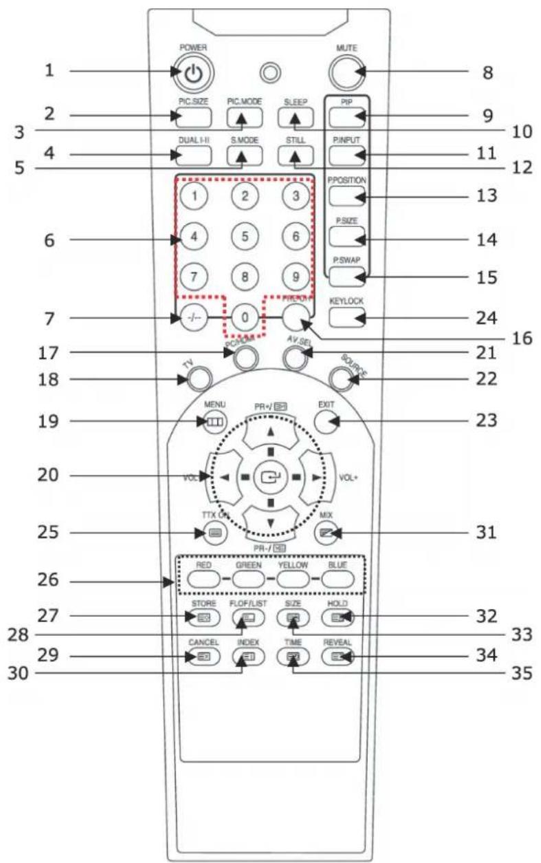 POWER MUTE 8 PIC.SIZE PIC.MODE SLEEP PIP 9 DUAL I-II S.MODE STILL P:INPUT 10 11 12 1 2 3 4 5 6 7 8 9 PPOSITION 13 4 5 6 P:SIZE 14 P:SWAP 15 -/-- 0 P/RESET KEYLOCK 24 17 PC/DOA AV.SEL SOURCE 21 TV MENU PR+/ EXIT 22 19 VOL+ VOL+ 31 20 TTX ON MIX 25 PR-/ RED GREEN YELLOW BLUE 26 STORE FLOF/LIST SIZE HOLD 27 CANCEL INDEX TIME REVEAL 32 33 34 35