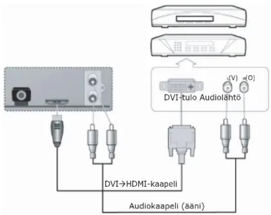 DVI-tulo Audiolähtö DVI→HDMI-kaapeli Audiokaapeli (ääni)