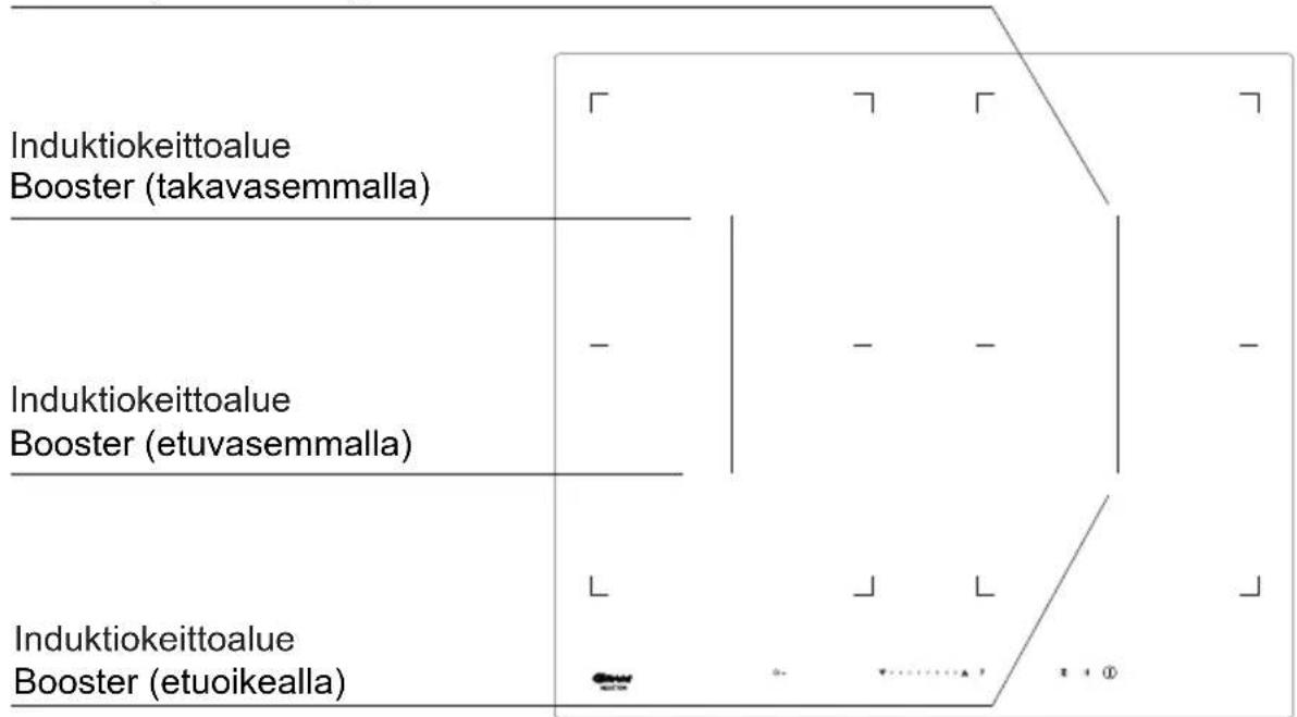 graph TD A["Induktiokeittoalue Booster (takavasemmalla)"] --> B["✓"] A --> C["✓"] A --> D["✓"] E["Induktiokeittoalue Booster (etuvasemmalla)"] --> F["✓"] E --> G["✓"] E --> H["✓"] I["Induktiokeittoalue Booster (etuoikealla)"] --> J["✓"] I --> K["✓"] I --> L["✓"] B --> M["✓"] C --> N["✓"] D --> O["✓"…