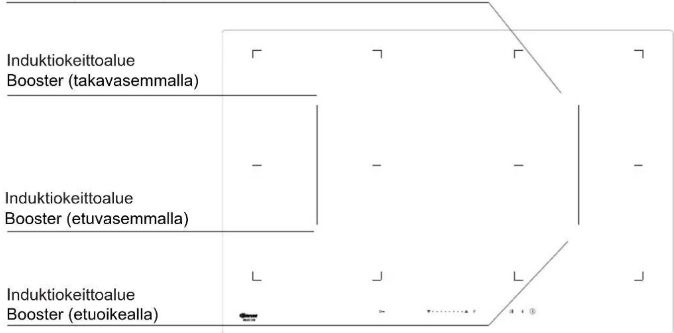 graph TD A["Induktiokeittoalue Booster (takavasemmalla)"] --> B["1"] A --> C["2"] A --> D["3"] A --> E["4"] F["Induktiokeittoalue Booster (etuvasemmalla)"] --> G["5"] F --> H["6"] F --> I["7"] F --> J["8"] K["Induktiokeittoalue Booster (etuokealla)"] --> L["9"] K --> M["10"] K --> N["11"] K --> O["1…