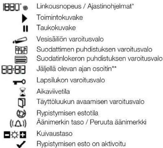 Linkousnopeus / Ajastinohjelmat* Toimintokuvake Taukokuvake Vesisäiliön varoitusvalo Suodattimen puhdistuksen varoitusvalo Suodatinlokeron puhdistuksen varoitusvalo Jäljellä olevan ajan osoitin** Lapsilukon varoitusvalo Aikaviivetila Täyttöluukun avaamisen varoitusvalo Rypistymisen estotila Äänimerkin taso / Peruuta äänimerkki Kuivaustaso Rypistymisen esto on aktivoitu