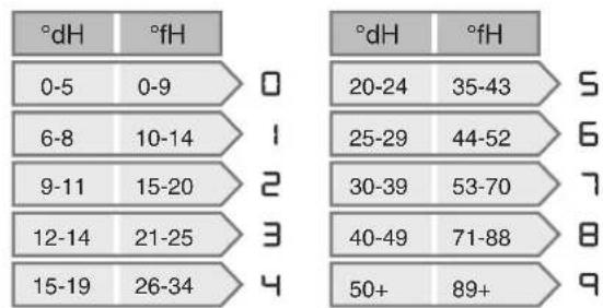 °dH °fH 0-5 0-9 0 20-24 35-43 5 6-8 10-14 1 25-29 44-52 6 9-11 15-20 2 30-39 53-70 7 12-14 21-25 3 40-49 71-88 8 15-19 26-34 4 50+ 89+ 9
