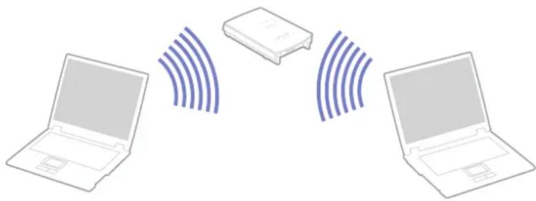 SONY Vaio PCG-K115Z - Viestintä Access Pointin kanssa (infrastruktuuri) - 1