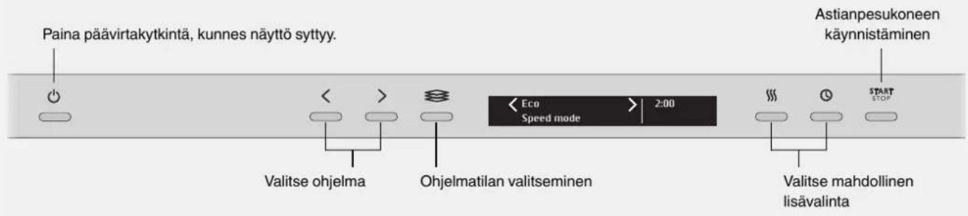 Paina päävirtakytkintä, kunnes näyttö syttyy. Valitse ohjelma Ohjelmatilan valitseminen Eco Speed mode 2:00 Astianpesukoneen käynnistäminen START STOP Valitse mahdollinen lisävalinta