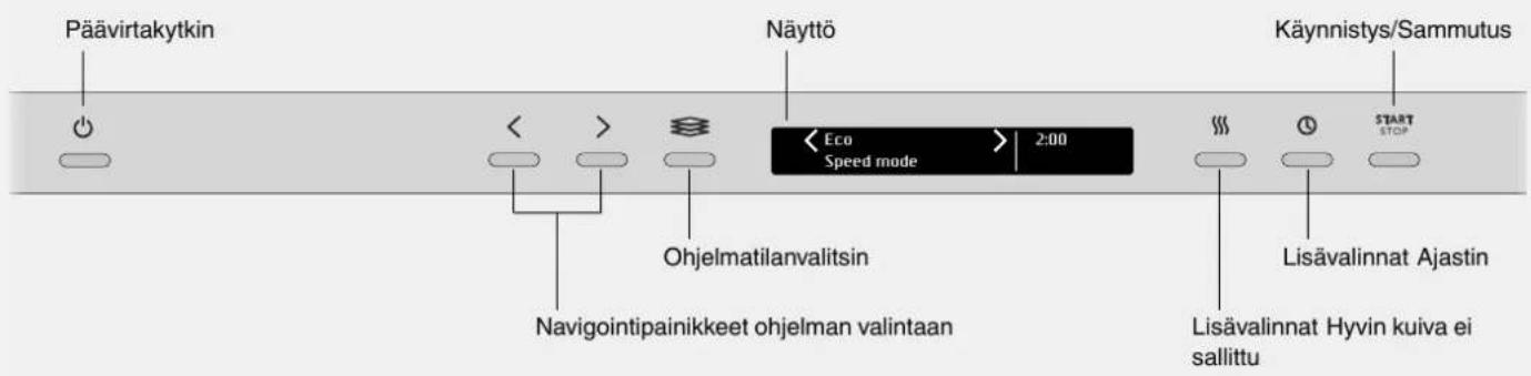 Päävirtakytkin Näyttö Käynnistys/Sammutus < > Eco 2:00 Ohjelmatilanvalitsin Navigointipainikkeet ohjelman valintaan START STOP Lisävalinnat Hyvin kuiva ei sallittu Lisävalinnat Ajastin