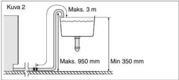 Kuva 2 Maks. 3 m Maks. 950 mm Min 350 mm