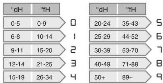 °dH °fH 0-5 0-9 0 6-8 10-14 1 9-11 15-20 2 12-14 21-25 3 15-19 26-34 4 °dH °fH 20-24 35-43 5 25-29 44-52 6 30-39 53-70 7 40-49 71-88 8 50+ 89+ 9