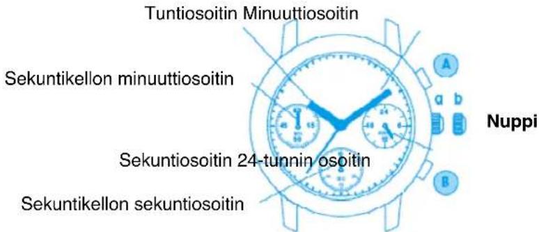 Tuntiosoitin Minuuttiosoitin Sekuntikellon minuuttiosoitin Sekuntiosoitin 24-tunnin osoitin Sekuntikellon sekuntiosoitin A a b E B Nuppi