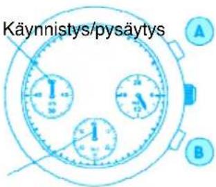 Käynnistys/pysäytys A B