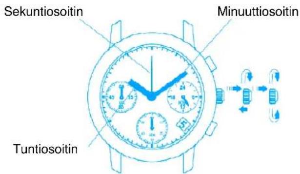 Sekuntiosoitin Tuntiosoitin Minuuttiosoitin