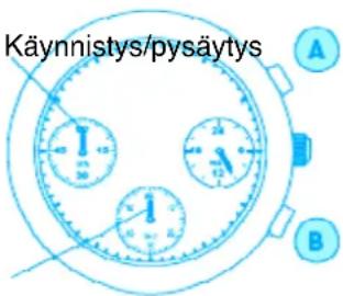 Käynnistys/pysäytys A B