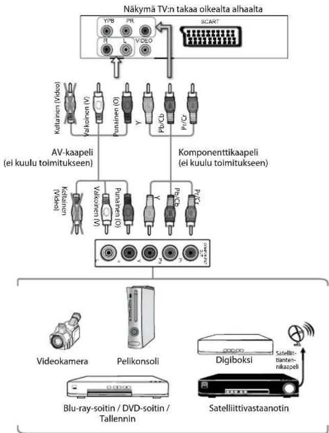 Logik L26FE12N - AV-laitteen liittäminen komponentti (YPbPr) -kaapelilla - 1
