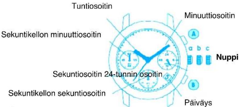 Tuntiosoitin Sekuntikellon minuuttiosoitin Sekuntiosoitin 24-tunnin osoitin Sekuntikellon sekuntiosoitin Minuuttiosoitin A a b c Nuppi B Päiväys