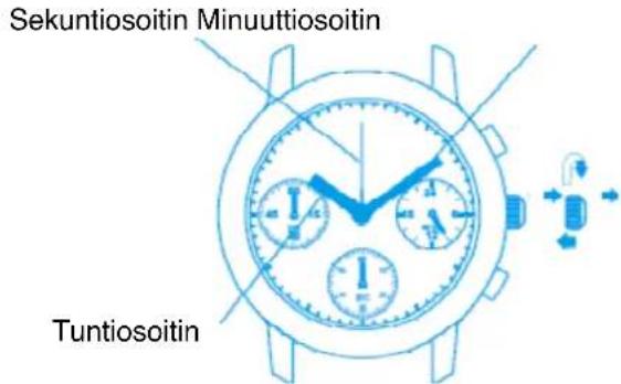 Sekuntiosoitin Minuuttiosoitin Tuntiosoitin
