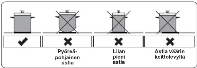 Pyöreä- pohjainen astia Liian pieni astia Astia väärin keittolevyllä